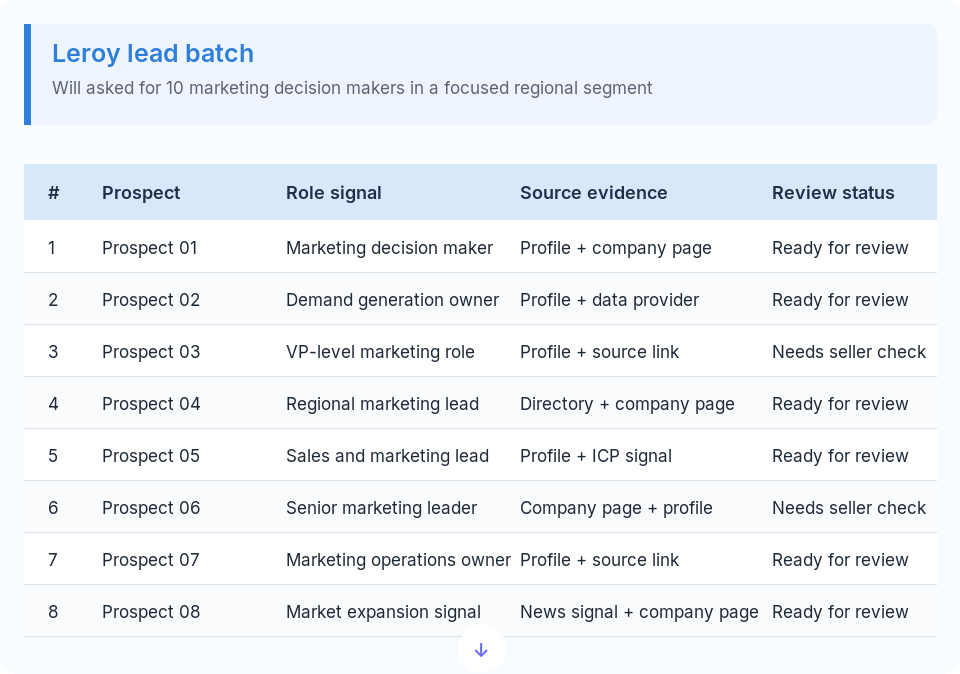 Fully anonymized Leroy output example showing source-linked sales leads in a review table